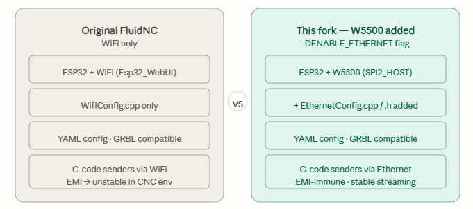 WiFi-only vs W5500 Ethernet build comparison