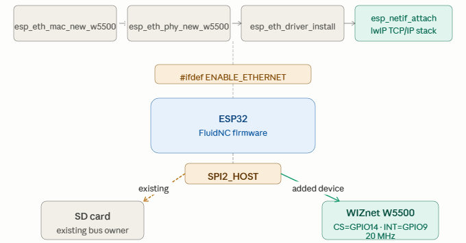 W5500 integration architecture — SPI2_HOST shared bus structure