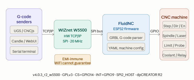 G-code sender → W5500/WiFi → FluidNC → CNC axes flow