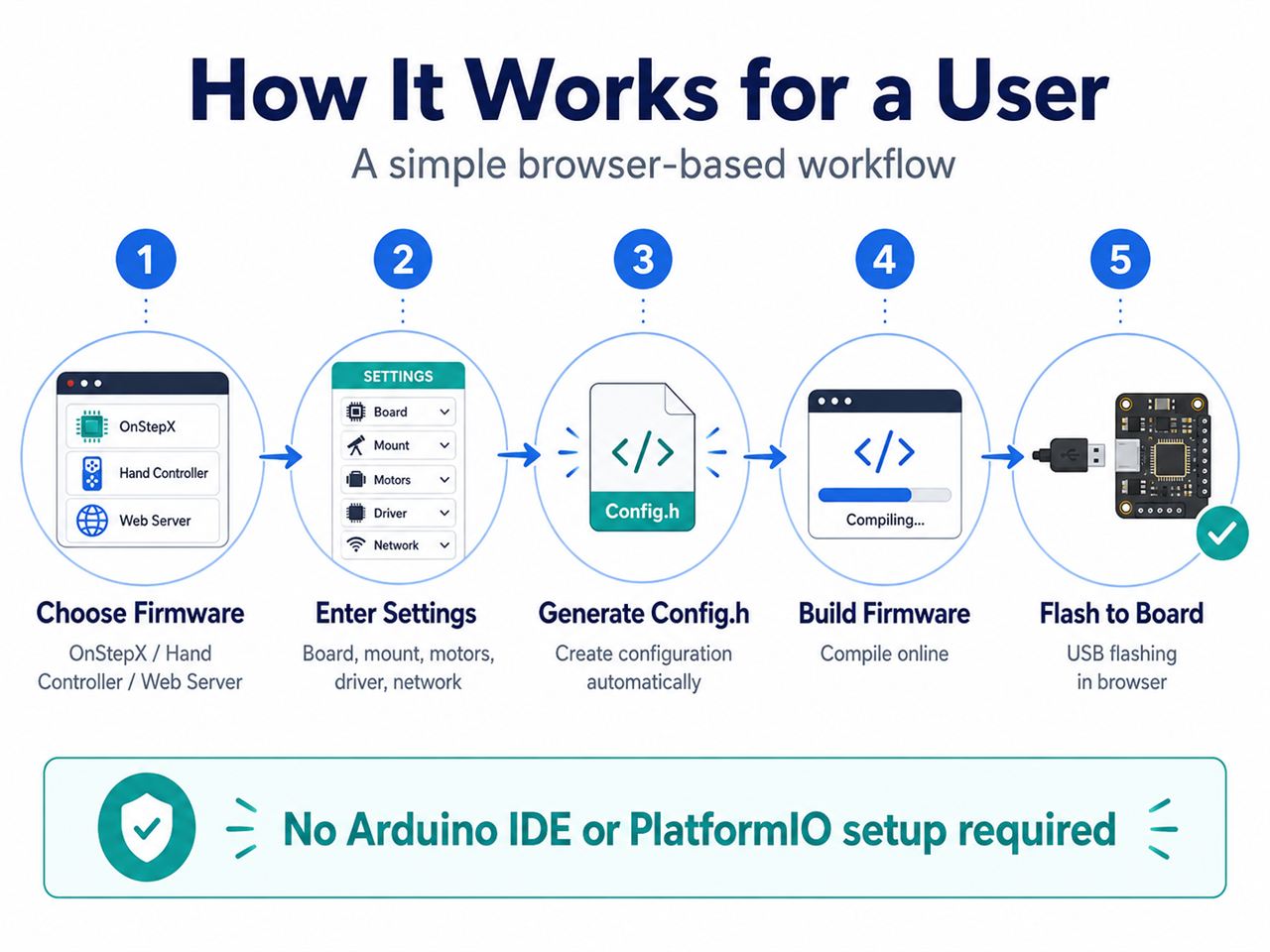 📌 How It Works for a User