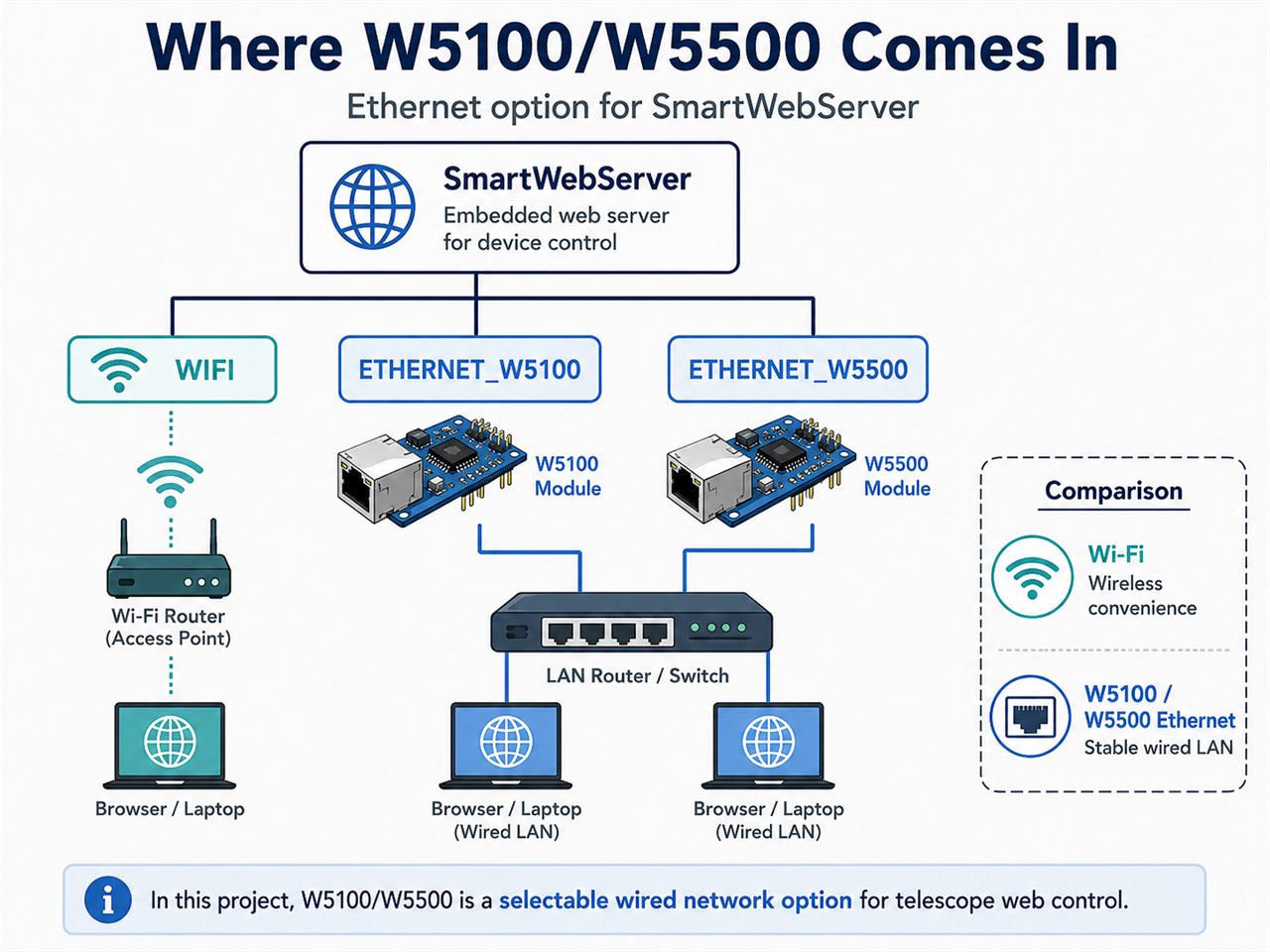 📌 Where W5100/W5500 Comes In