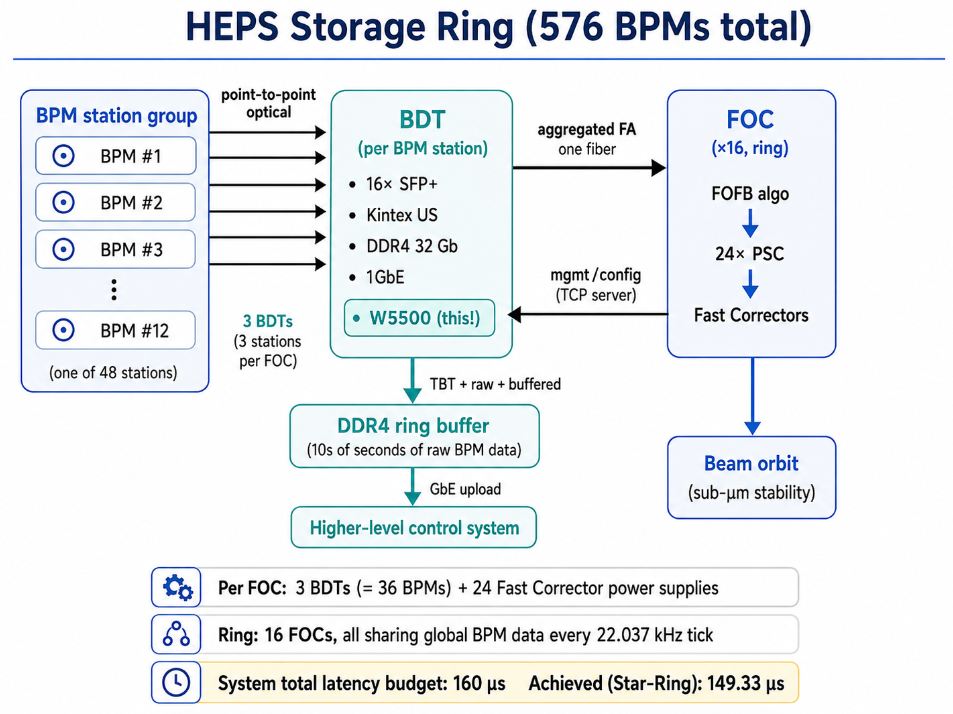 03 — System architecture
