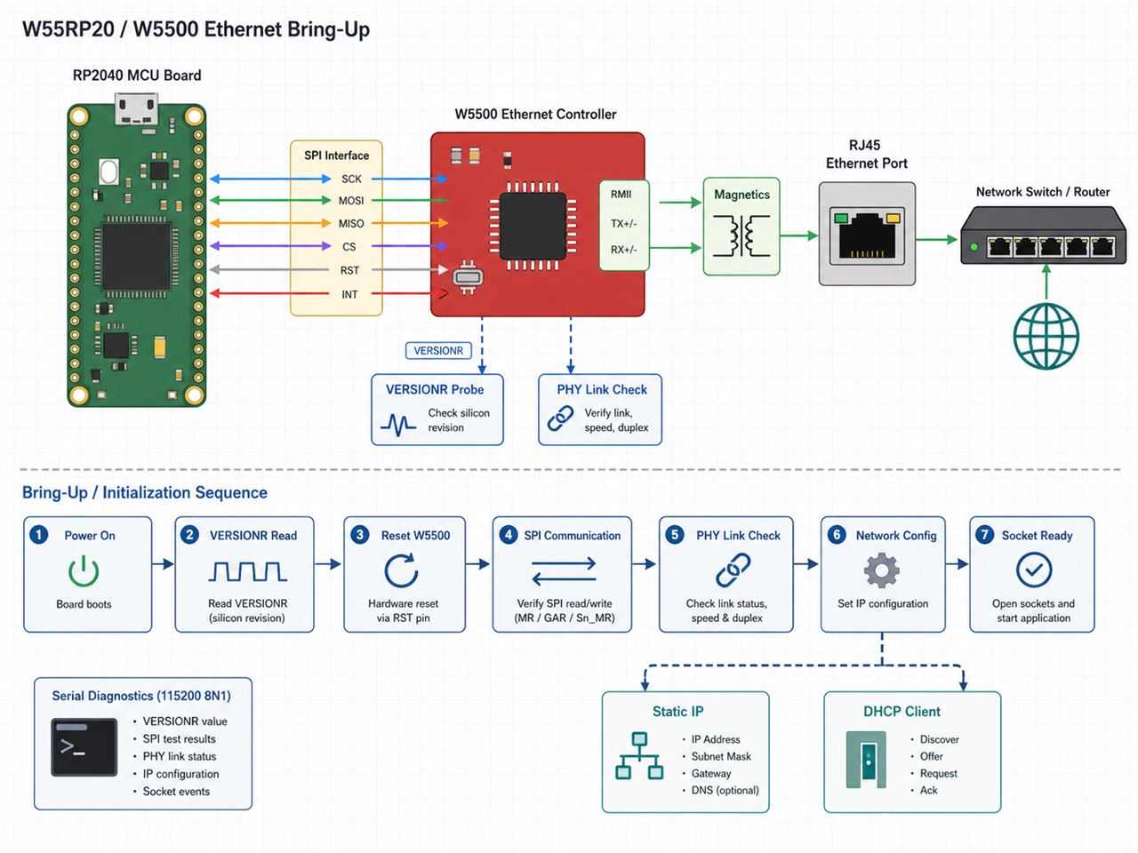Generated diagram: the implemented firmware path from RP2040 GPIO SPI callbacks to W5500 bring-up, PHY checks, and static or