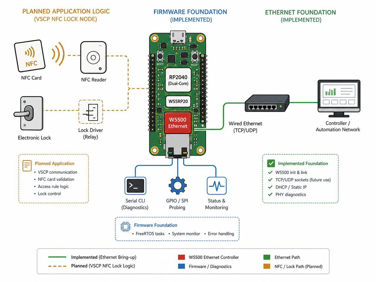 Generated diagram: implemented Ethernet and firmware foundation are shown separately from the planned VSCP/NFC lock applicati