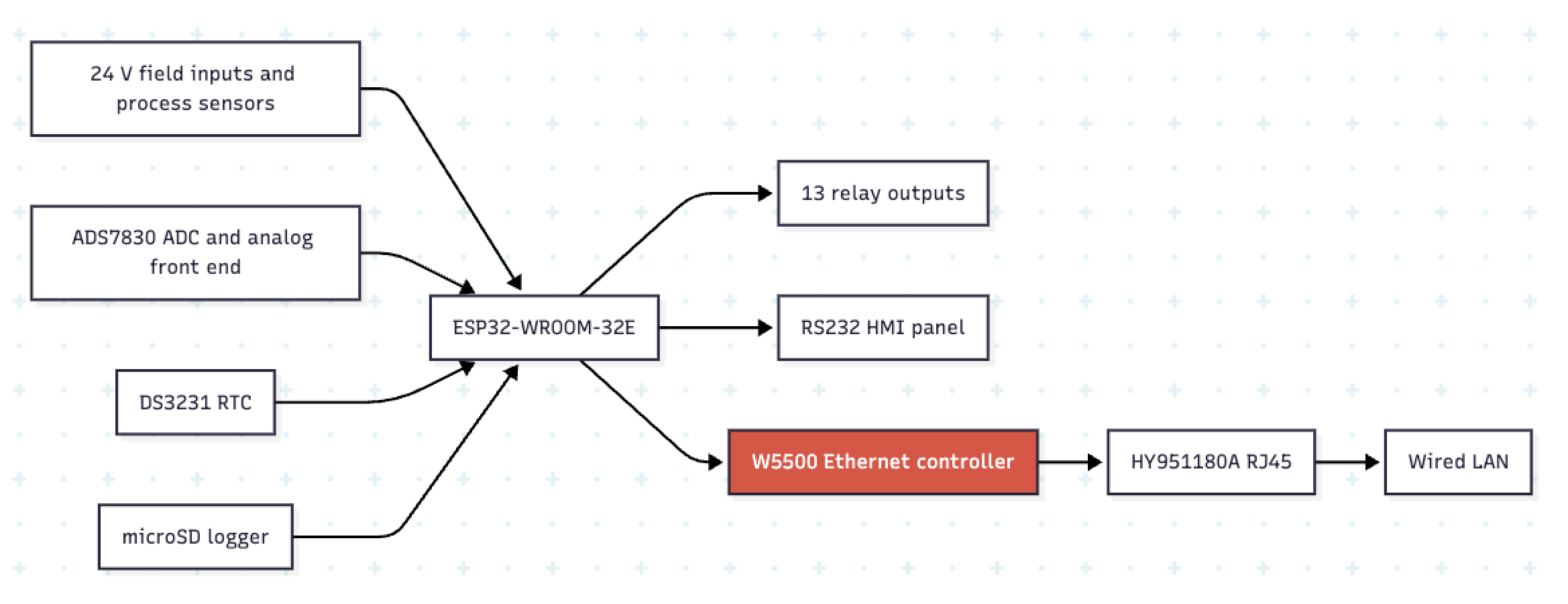 ESP32 and W5500 Water Purification Controller | WIZnet Makers