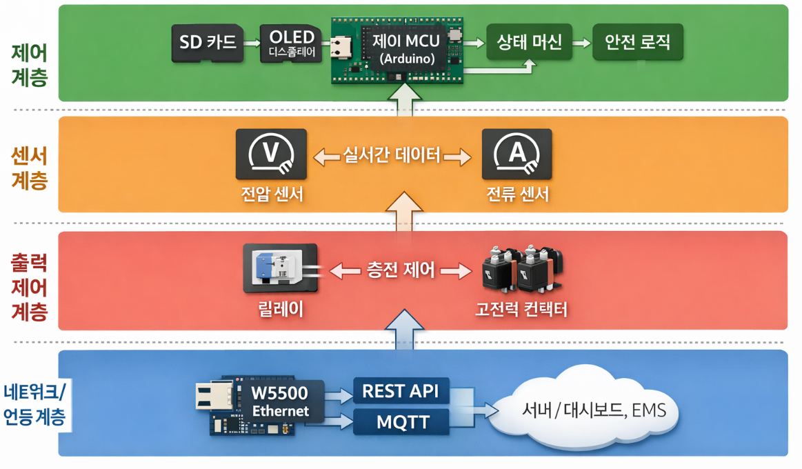 아키텍처 개요 (KR)