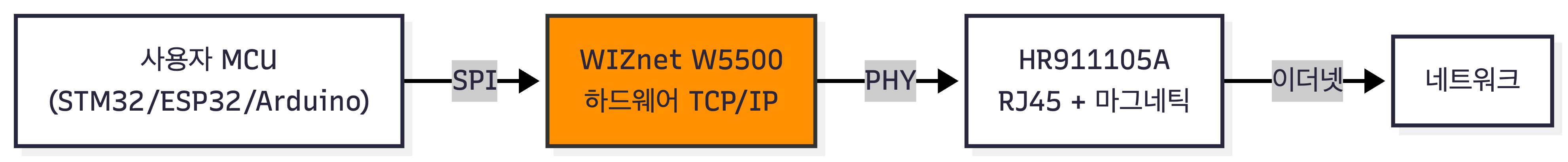 W5500 Ethernet Controller Schematic For KiCad, 시스템 아키텍처