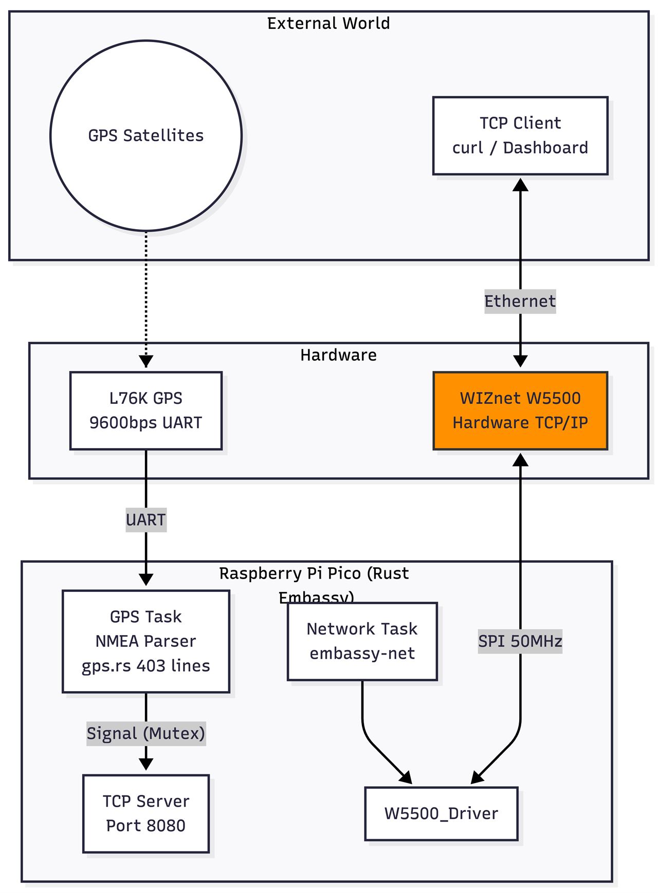 How to Build an Async GPS Server with Rust & W5500?, System Architecture