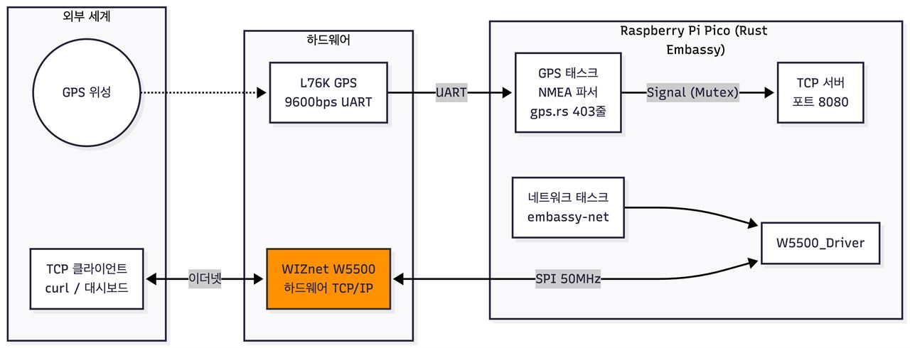 How to Build an Async GPS Server with Rust & W5500?, 시스템 아키텍처