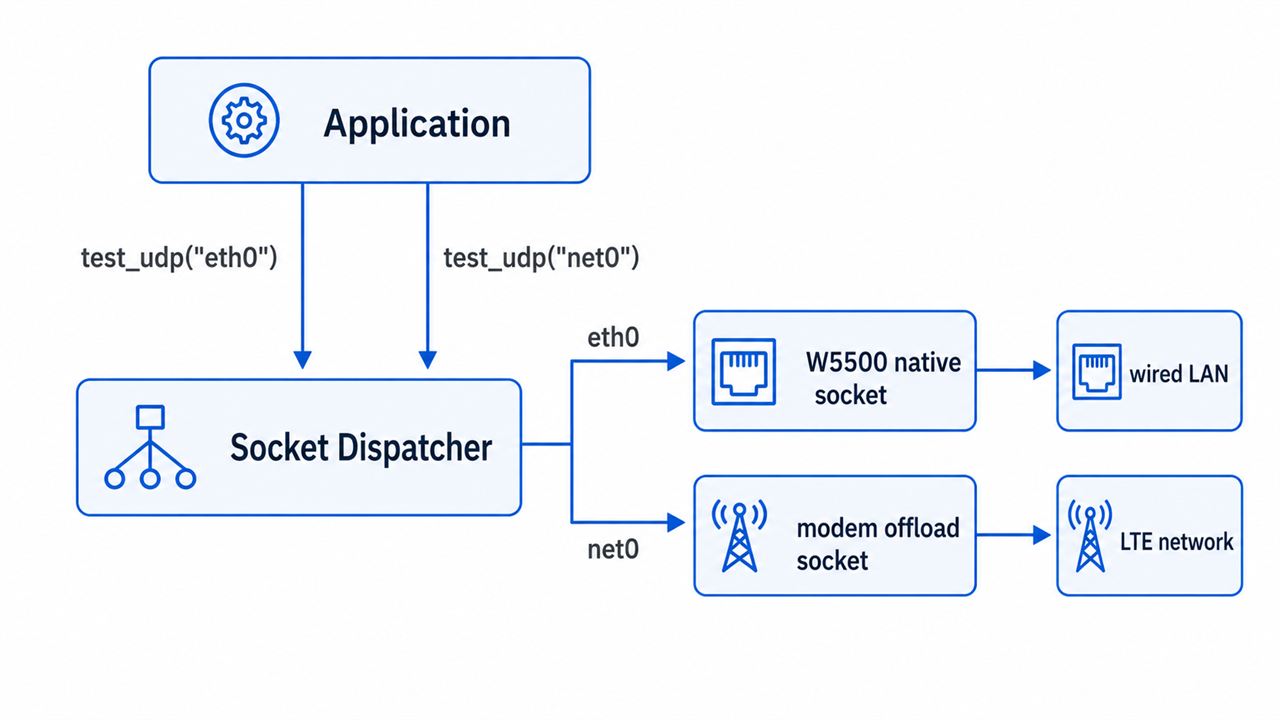 How It Works: Binding Sockets per Interface