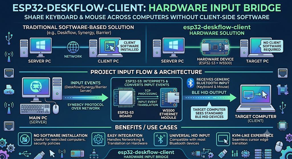 esp32-deskflow-client, 프로젝트 개요