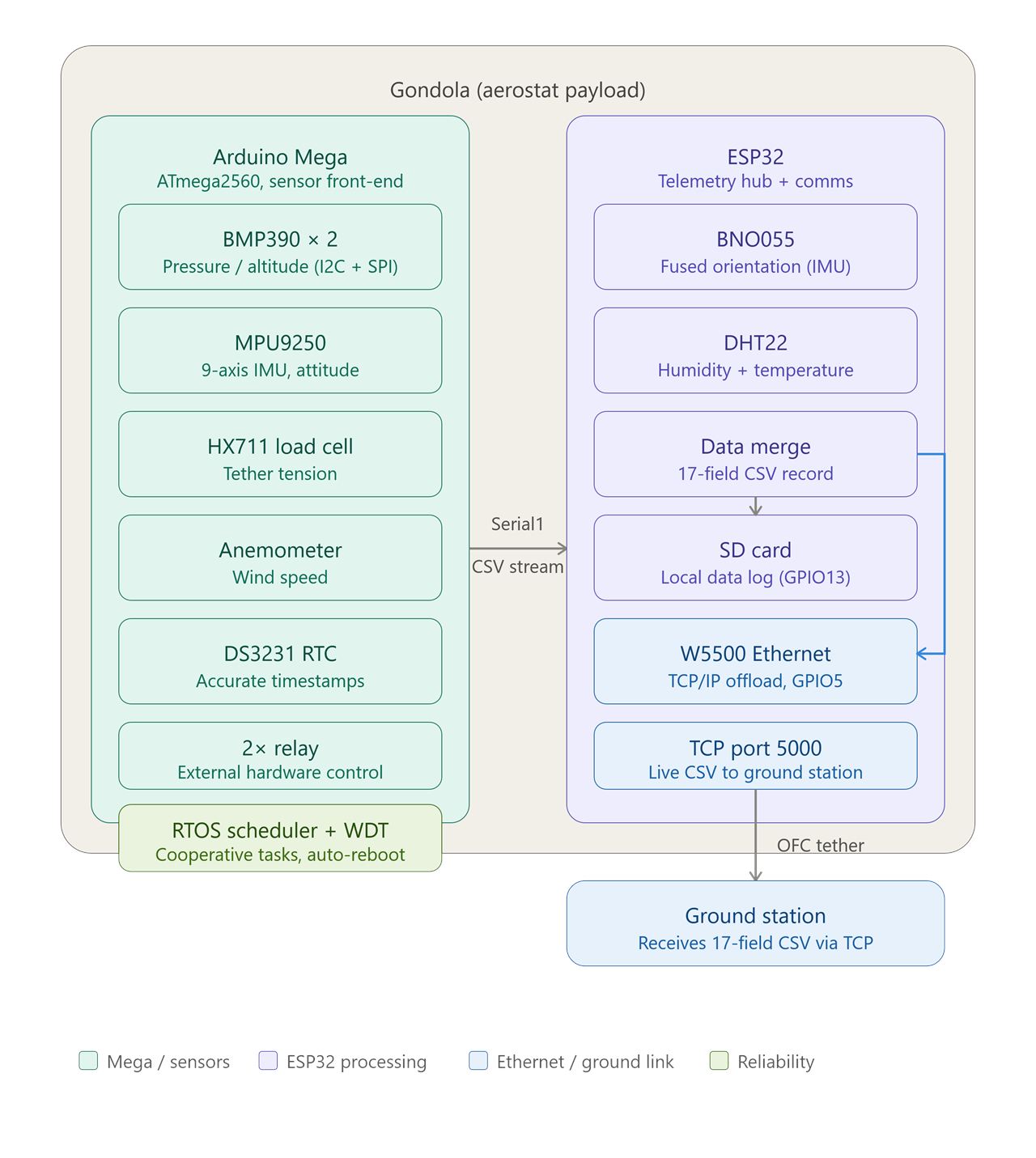 A Two-MCU Architecture
