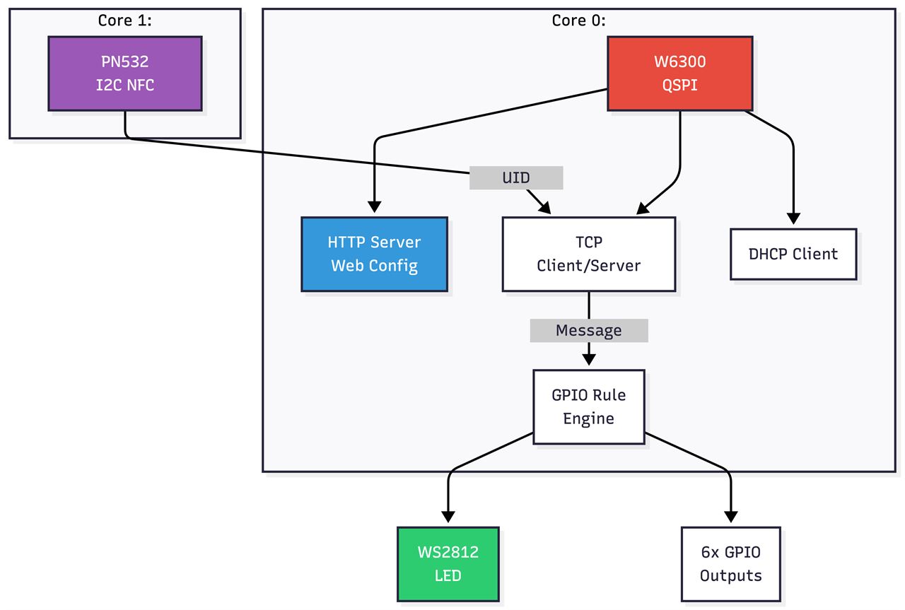 RP2350 RFID TCP Controller with W6300 Ethernet, Dual-Core Architecture