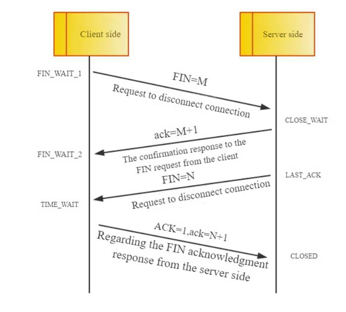 5 The process of conducting data interaction using TCP