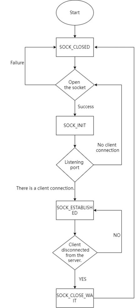 7 The implementation process