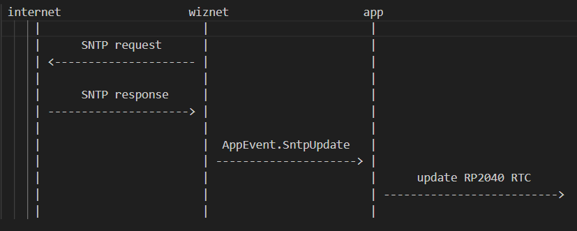 Artistic clock running on WizFi360-EVB-Pico