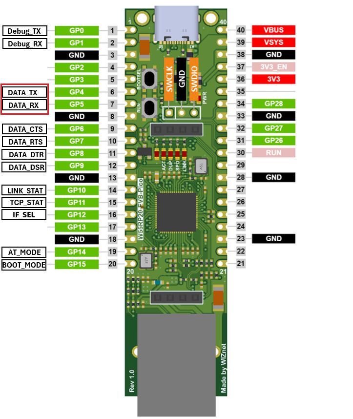 Connecting WIZnet W55RP20-S2E to Adafruit IO for IoT Applications