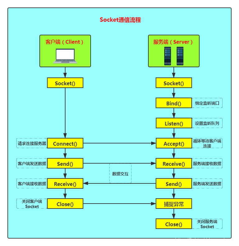 2.2 Principle of multi-channel socket data interaction
