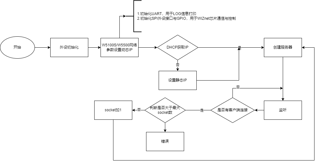 31. W5100S/W5500+RP2040 Raspberry Pi Pico<TCP_Server multi-socket>, 4.1 Flowchart