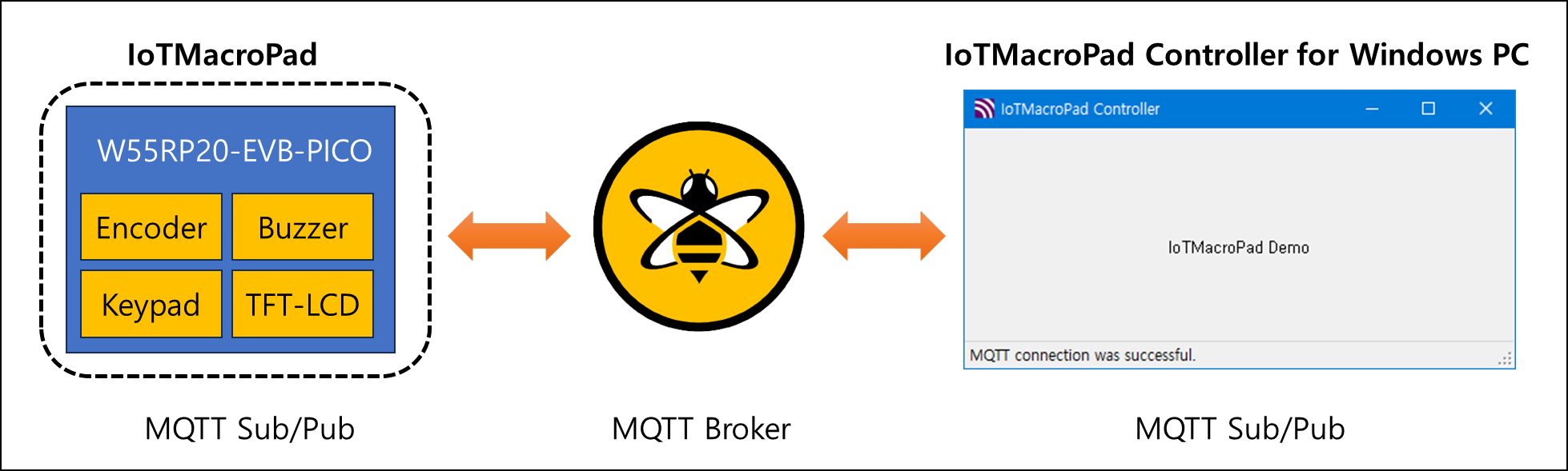 IoTMacroPad Block Diagram