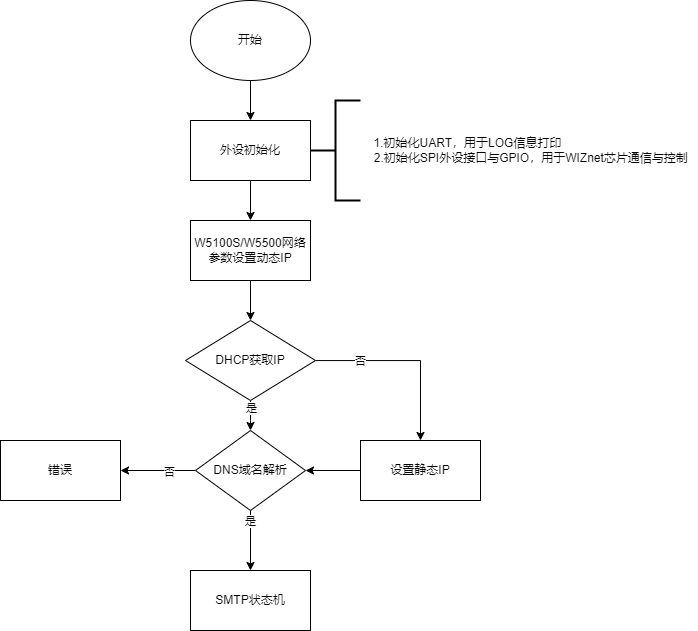 22. W5100S/W5500+RP2040 Raspberry Pi Pico<SMTP Send Email>, 4.1 Flowchart