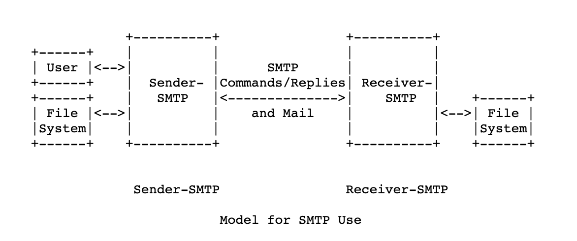 2 .1 What is SMTP?
