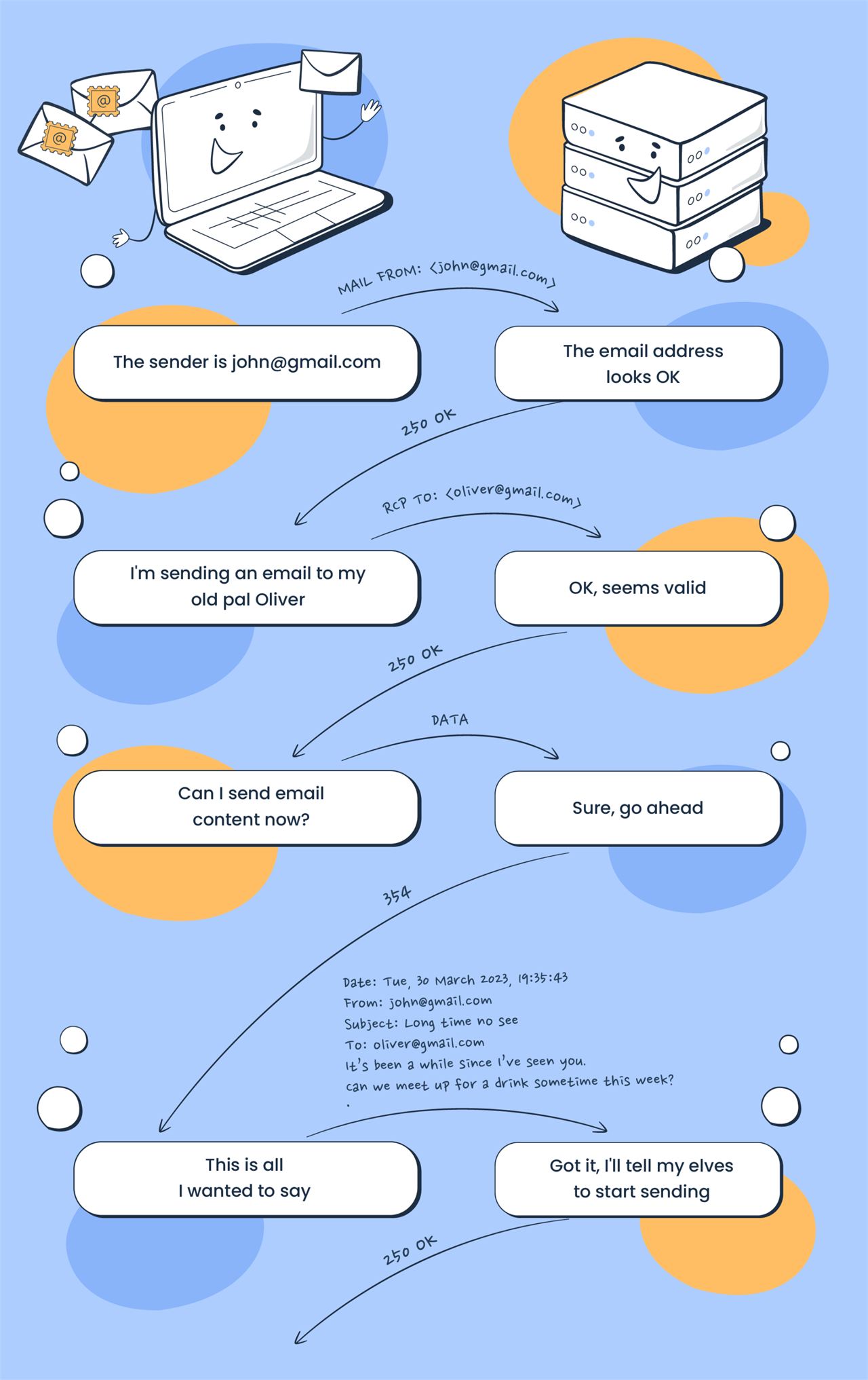 2.2 How does SMTP work?