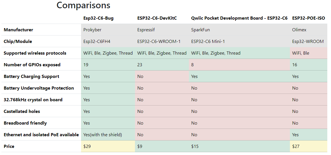 ESP32-C6-Bug WiFi 6, Bluetooth LE, and 802.15.4 board takes a PoE Ethernet shield