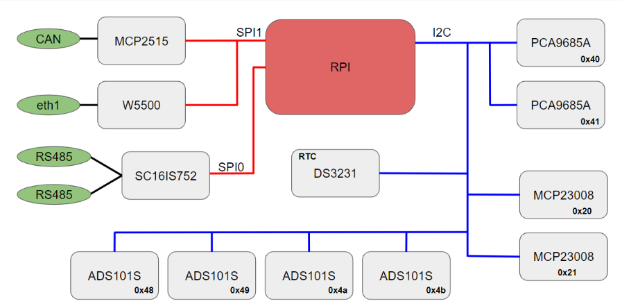 Raspberry Pi 4 PLC Industrial controller, Features