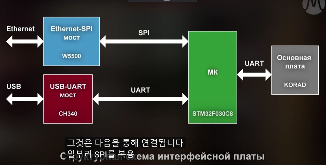 Own interface board. Ethernet connection for LBP KORAD KA3005D #2