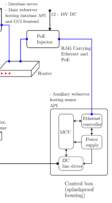 networked weather station