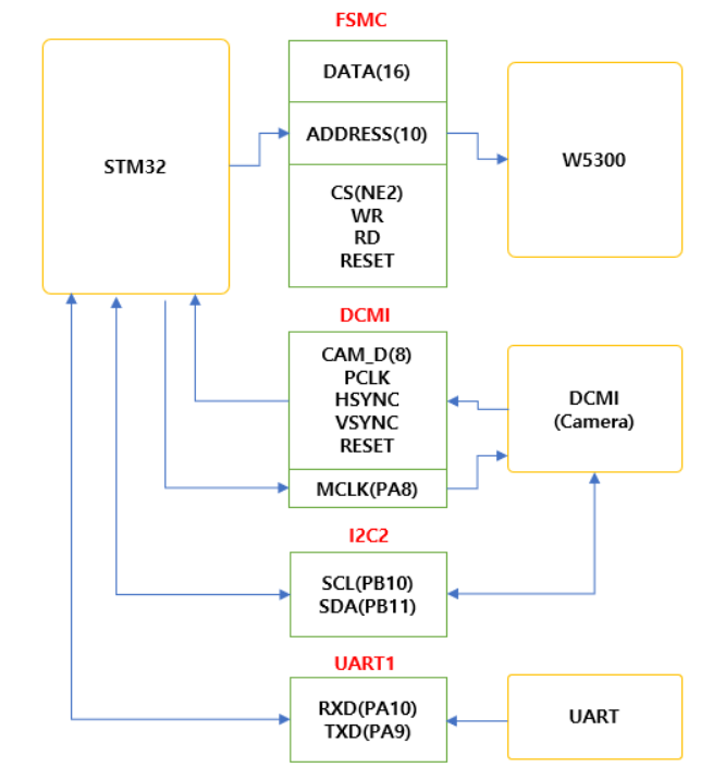 [Recuration]Network Camera Using W5300