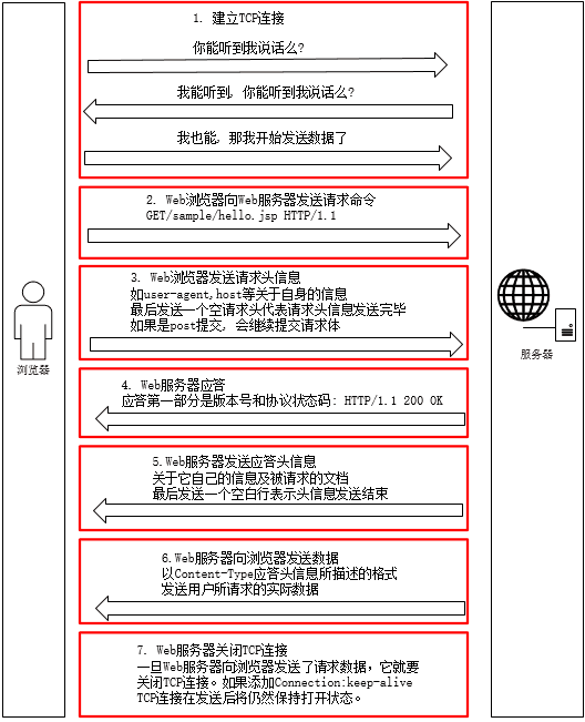 2.3 How HTTP Client works
