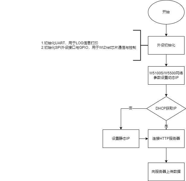 16. W5100S/W5500+RP2040 Raspberry Pi Pico＜HTTP Client uploads data to OneNET＞, 4.1 Flowchart