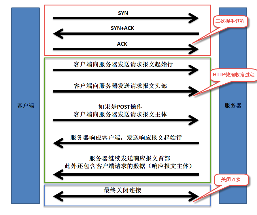 2.3 How HTTP works