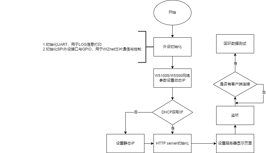 17. W5100S/W5500+RP2040 Raspberry Pi Pico＜HTTP Server web page display＞, 4.1 Flowchart