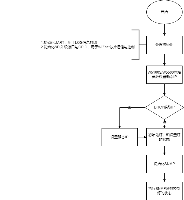 18. W5100S/W5500+RP2040 Raspberry Pi Pico＜SNMP Management Example＞, 4.1 Flowchart