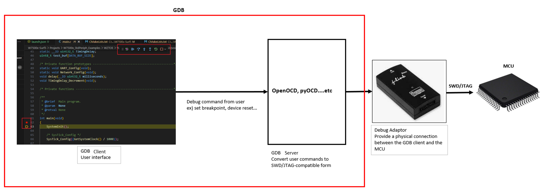 simple flow of GDB