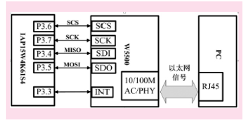 Design of network communication interface based on W5500