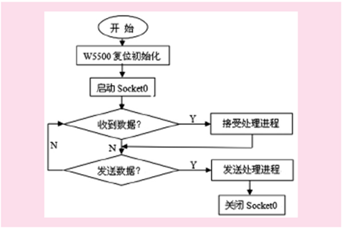 Design of network communication interface based on W5500
