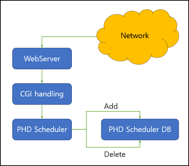 Personal Healthcare Device (PHD), Software Implementations