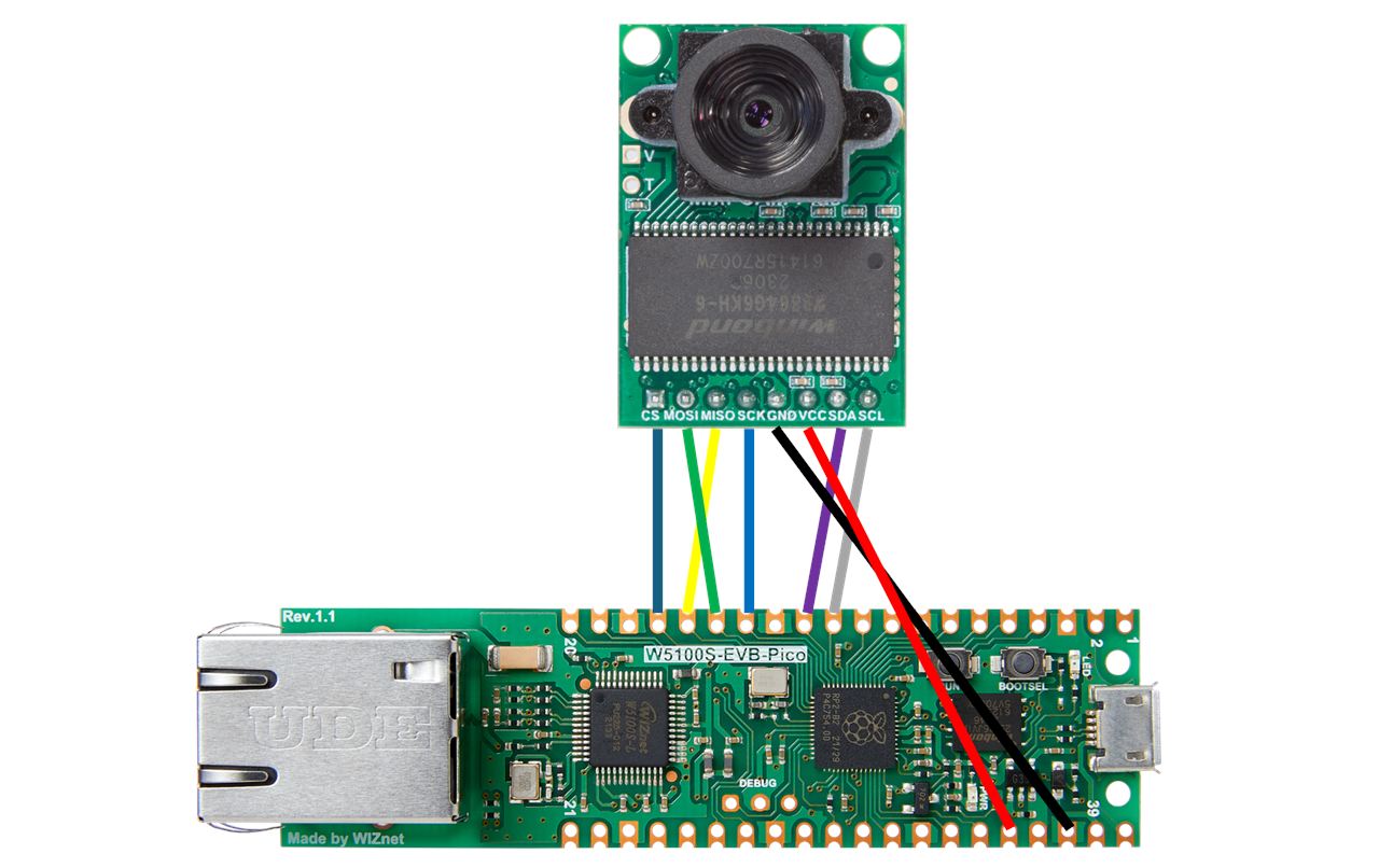 2. Hardware setup