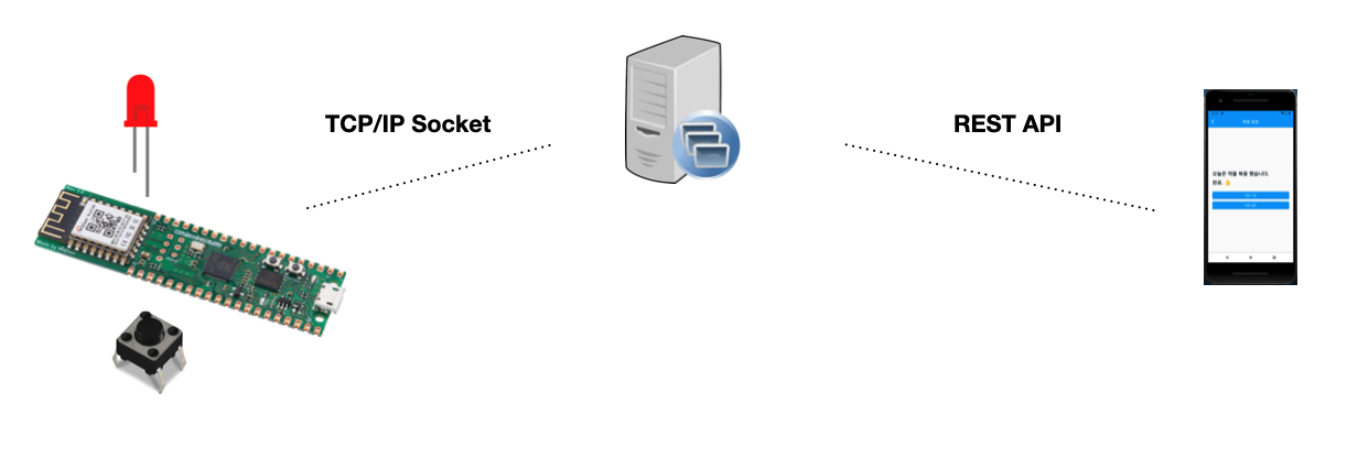 MedicBox for WizFi360-EVB-Pico, Without Azure