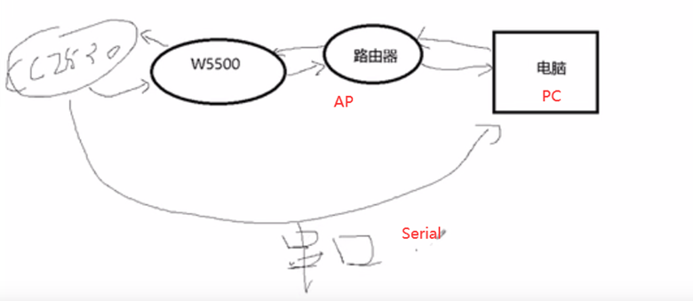 CC2530(Zigbee) + W5500