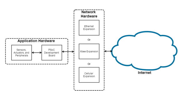 An IoT Based Service System As A Research and Education Platform