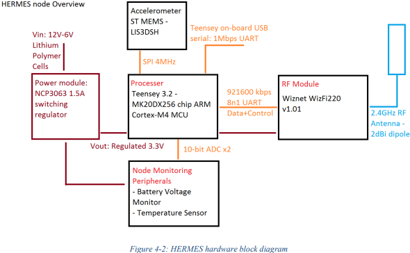 Development of a Robotic Wireless Network for Underground Mine Rescue