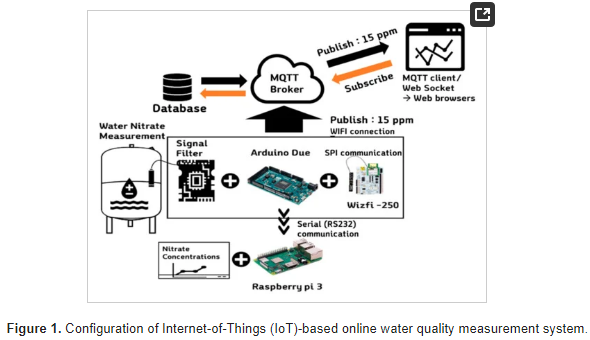 2.1. Configuration of IoT-Based Nitrate Measurement System