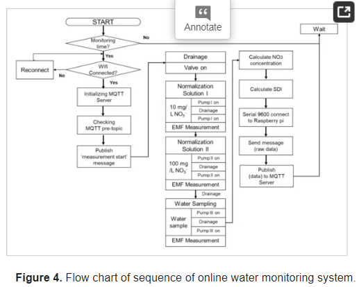 2.1. Configuration of IoT-Based Nitrate Measurement System