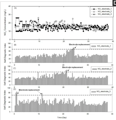 3.1. Lab Test Results Following Application of SDI