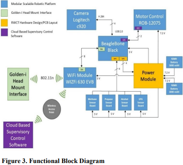 INNOVATIVE CONVERGENCE: ROBOTICS AND WEARABLE COMPUTING TECHNOLOGIES